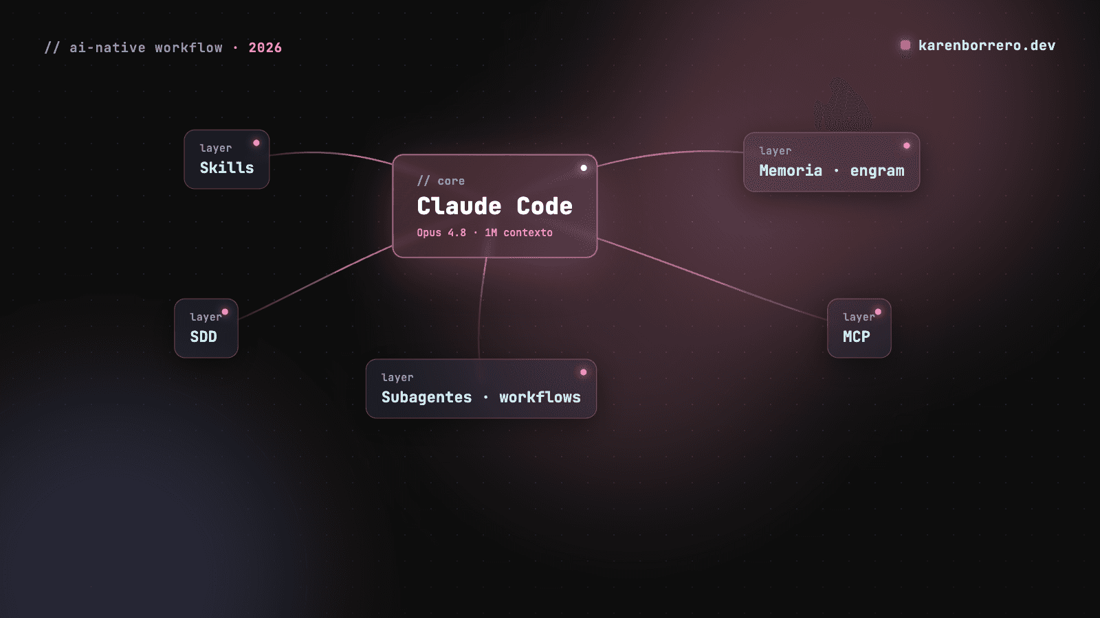 Diagrama del sistema de IA: Claude Code con Opus 4.8 en el centro, conectado a Skills, memoria engram, SDD, subagentes, workflows y MCP.